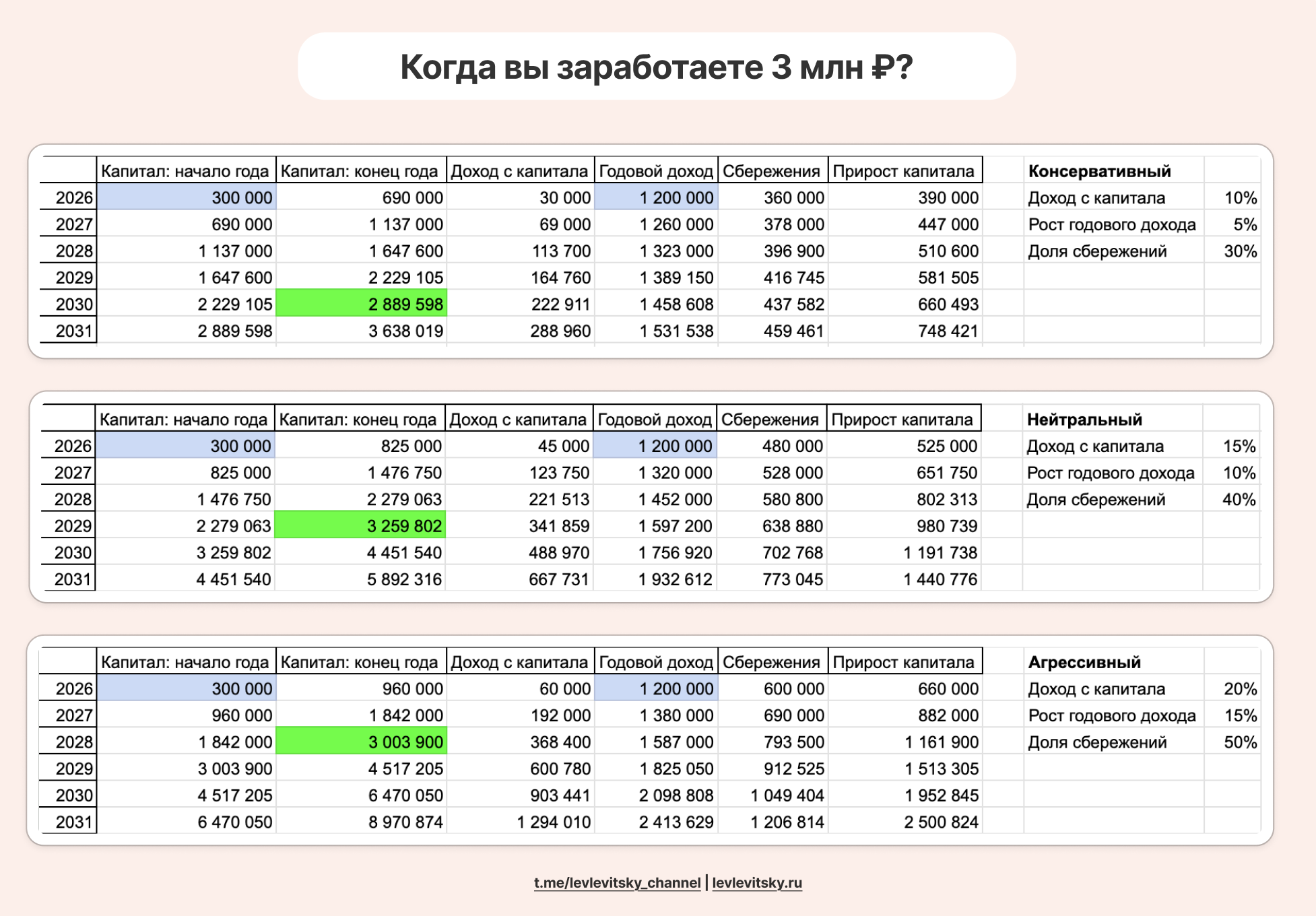 Пример расчётов по трем сценариям накопления капитала